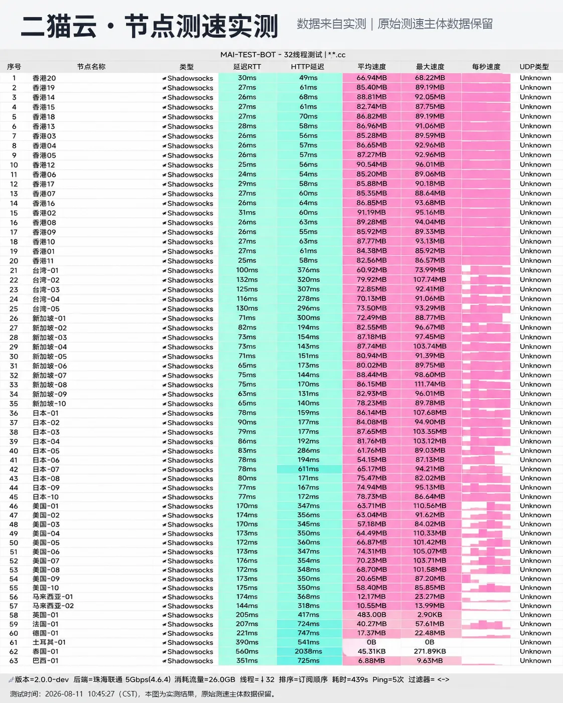 二猫云 晚高峰全节点自动化测速实测切片