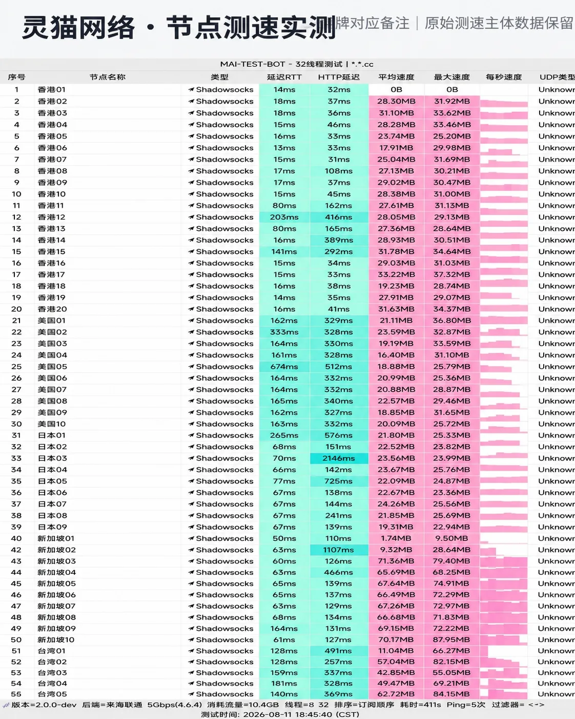 灵猫网络 晚高峰全节点自动化测速实测切片