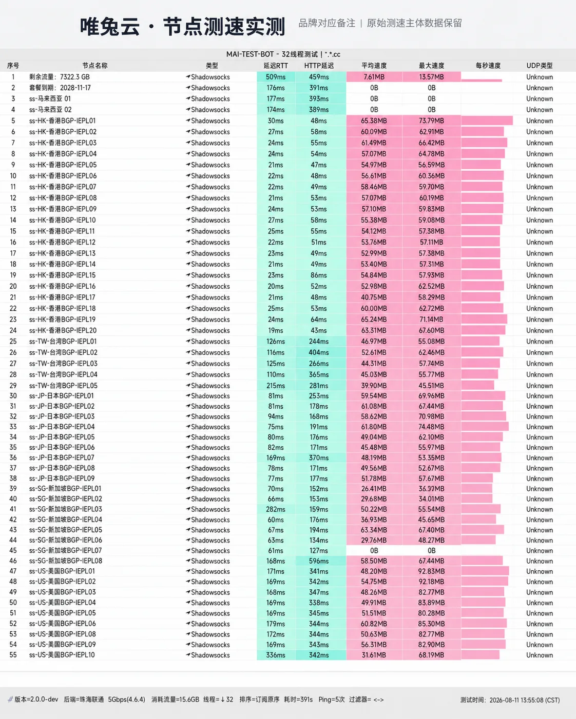 唯兔云 晚高峰全节点自动化测速实测切片